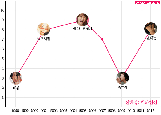 신화위크│리즈시절부터 흑역사까지, 신화 인생 그래프