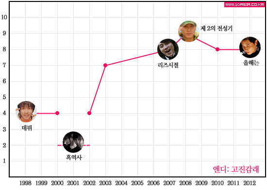 신화위크│리즈시절부터 흑역사까지, 신화 인생 그래프