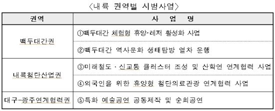 국토부, 백두대간 등 내륙권 시범사업 본격 추진