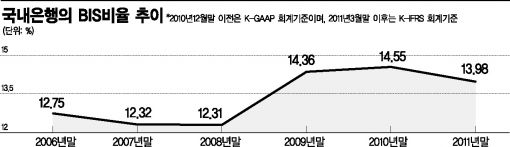 자본 늘리고 위험자산 줄이고..근육질 키워라