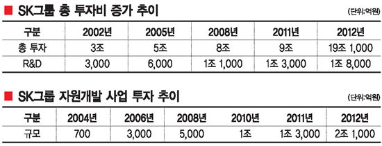 SK그룹, 반도체 새날개 글로벌시장 더 높이 난다