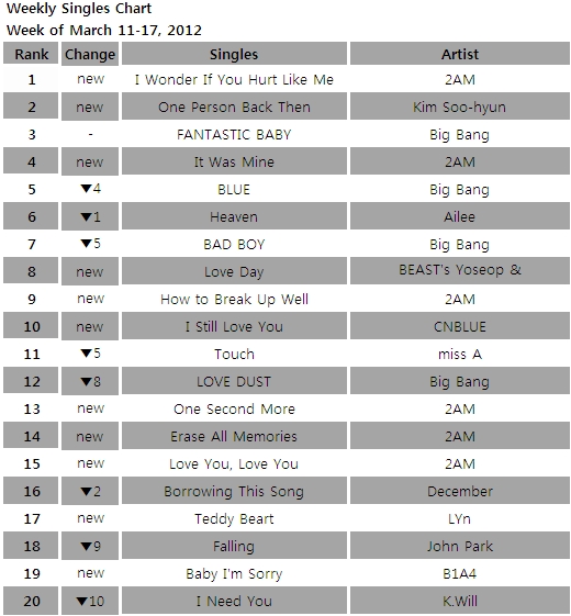 Singles chart for the week of March 11-17, 2012 [Gaon Chart] 
