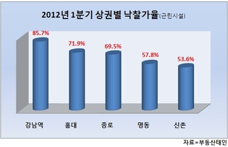 뜨는 '홍대' 지는 '신촌'.. 상가 경매 양극화