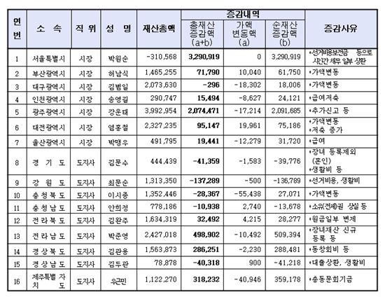 첫 재산공개한 박원순 서울시장..'마이너스 3억'