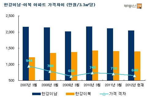 "강북집값 이제 강남이랑 별 차이 없잖아?"