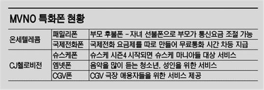 '패밀리폰' 'CGV폰'…MVNO의 반격