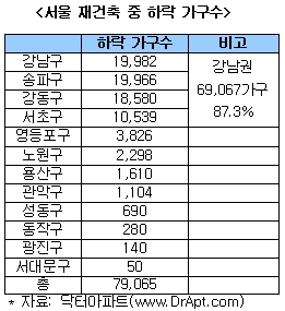 서울 재건축의 몰락.. 10가구 중 8가구 '폭락'