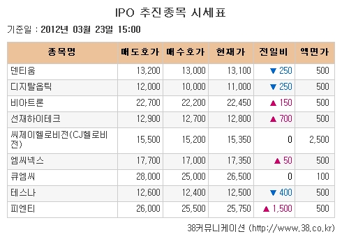 [장외시장 시황]IPO 관련 주 혼조세