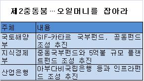 産銀, 중동은행과 '6억弗' 규모 인프라펀드 조성 추진