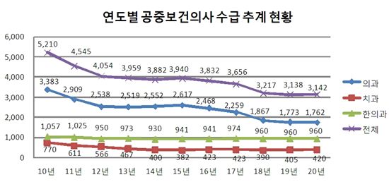 여의사 급증에 공중보건醫 부족 심화