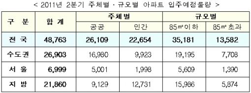 올 봄 주택 입주 '가뭄' 닥친다.. 전년比 46%↓ 