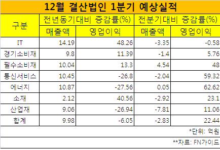 IT 약진, 이웃 성적도 올렸다