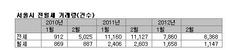 꿈쩍 않던 전세시장… ‘거래·상승률’ 모두 최저