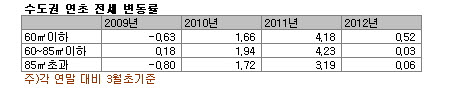 꿈쩍 않던 전세시장… ‘거래·상승률’ 모두 최저