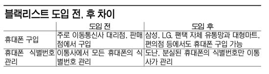 휴대폰 제조사 VS 이통사 '블랙리스트 격돌'