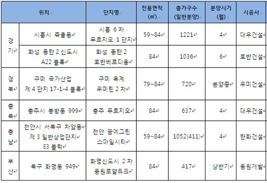 건설사, ‘중소형’으로 승부한다  