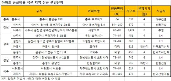 아파트 보급률 낮은 지역, 신규물량 눈길