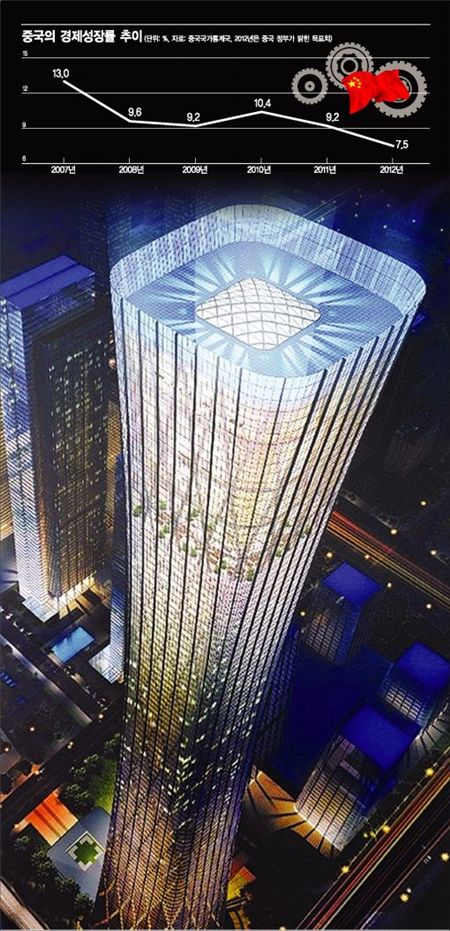 높이 500m 이상, 지상 118층 지하 6층으로 베이징시 최고층 빌딩이 될 예정으로 건립중인 '중궈쭌(中國尊)'.