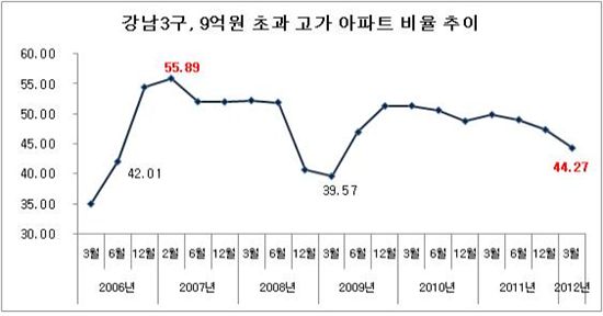 강남 9억 초과 고가주택 10%가 사라졌다