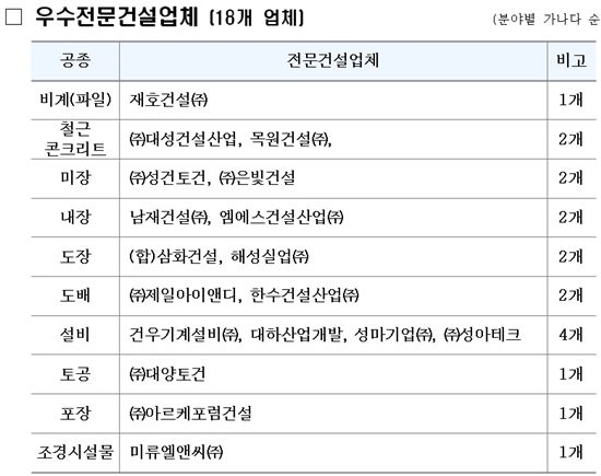 LH 선정 우수시공업체 "한화건설·한양·삼호"