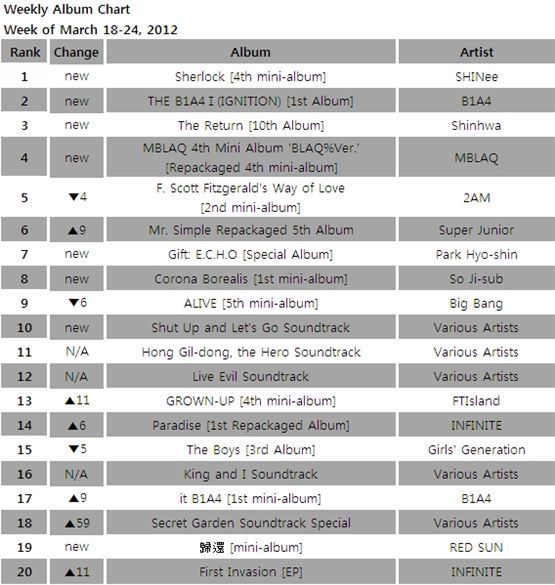 [CHART] Gaon Weekly Album Chart: Mar 18-24