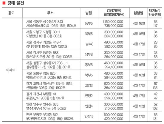 금주의 아파트 분양 체크 포인트/경매 체크 포인트