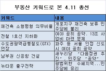 부동산 총선.. 땅 치고 후회할라