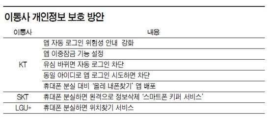 "앱 자동 로그인 조심하세요"…개인정보 유출과의 전쟁