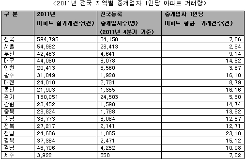 부동산 중개업 양극화.. 지방 '대세' vs. 서울 '포화'