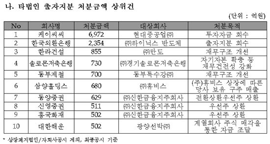 '큰 손' POSCO··1분기 타법인 지분 출자금액 최대