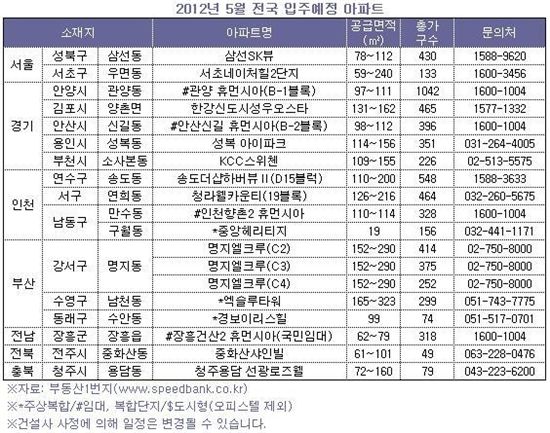 5월 입주 아파트 물량 수도권에 71% 집중 