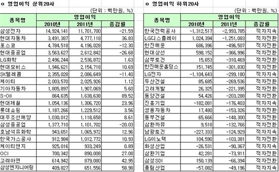 [12월결산법인]유가 12월 결산실적 개별영업이익 상하위 20개사