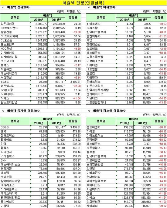 [12월결산법인]코스닥, 매출액 현황(연결실적)