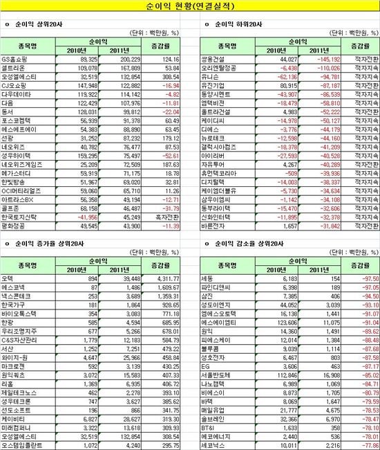 [12월결산법인]코스닥, 순이익 현황(연결실적)