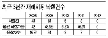 마트에 밀린 재래시장.. 경매서도 '찬밥'