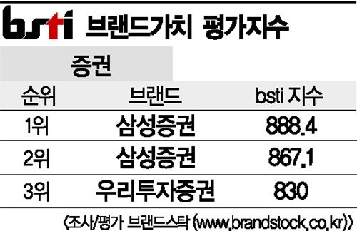 [그래픽뉴스]삼성증권, 증권 브랜드 1위