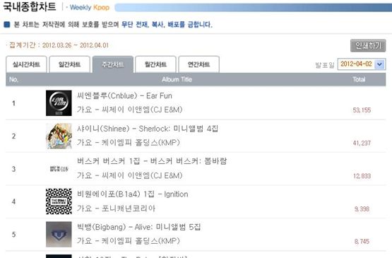 CNBLUE enters Hanteo’s weekly album chart at No. 1