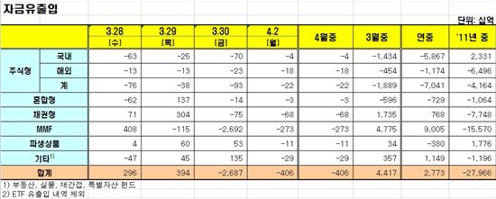[펀드동향]국내주식형펀드 4거래일째 순유출