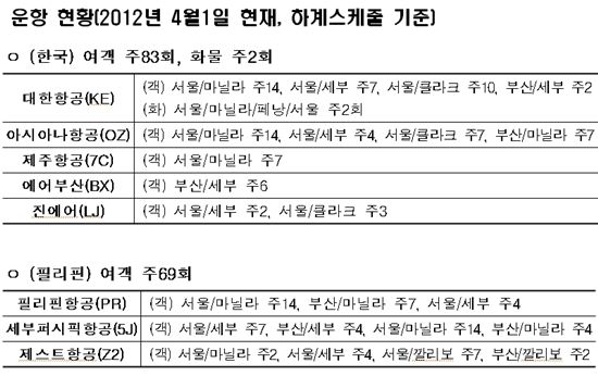 '세부·보라카이'행 비행기 늘어난다