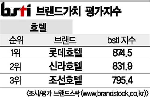 [그래픽뉴스]롯데호텔, 호텔 브랜드 1위