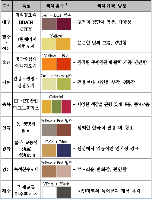 '색깔 입는' 혁신도시