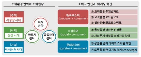 "요즘 소비자는 '신프로슈머·소셜슈머·큐레이슈머'"