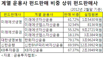 계열사 펀드 몰아주기 경고, 씨알도 안 먹히네