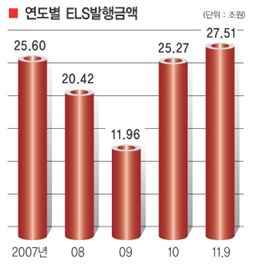 주가 하락기에도 수익 창출 ELS는 대안투자의 꽃