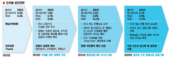 [50+농협 新로드맵]순수 국내자본 걸맞은 국민경제 동반자로 자리매김