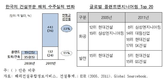 한국 플랜트 기업들은 어떻게 성공했나?