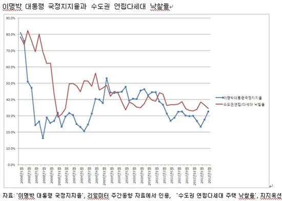 MB정부 들어 연립·다세대 낙찰가율 최저치