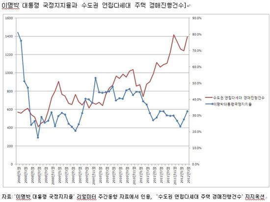 MB정부 들어 연립·다세대 낙찰가율 최저치
