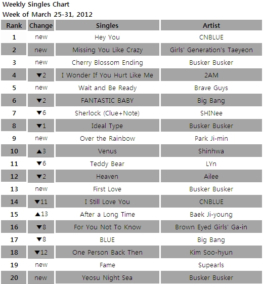 Singles chart for the week of March 25-31, 2012 [Gaon Chart] 
