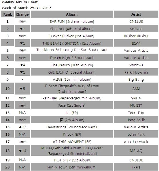 Album chart for the week of March 25-31, 2012 [Gaon Chart] 
